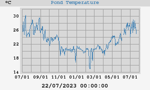 Pond Temperatures