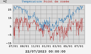 temperatures